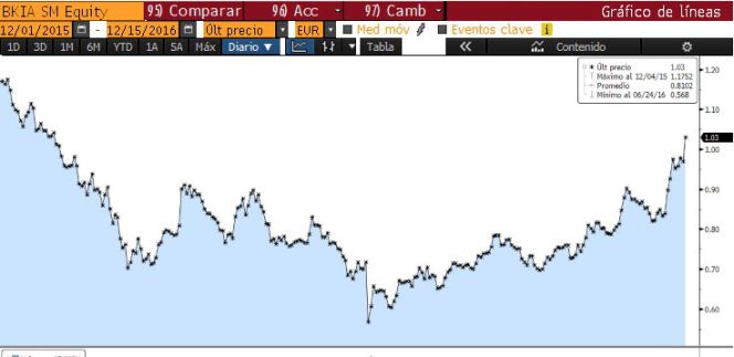 Cotización de Bankia en el último año.