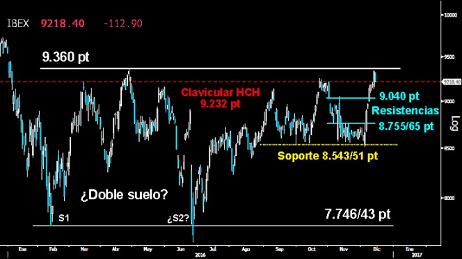 Trading en el Ibex