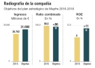 El 'rally' agota el potencial
en Bolsa de Mapfre El 'rally' agota el potencial
en Bolsa de Mapfre