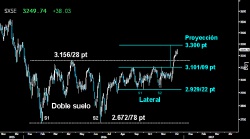 QUEDA ASCENSIÓN. El Eurostoxx no frena la proyección mínima hacia los 3.300 puntos por rotura de su Lateral y Doble suelo, entre los 2.92922 y los 3.10109 puntos. Todo apunta a que en breve los alcistas alcanzarán su objetivo, antes de ver una consolidación o corrección al violento giro dado desde la pasada semana.