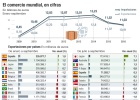 España sortea el desplome del comercio mundial España sortea el desplome del comercio mundial