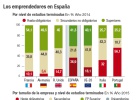 La falta de formación lastra el emprendimiento en España La falta de formación lastra el emprendimiento en España