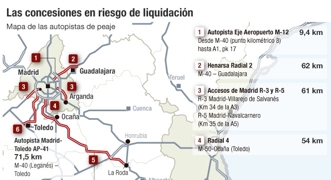 Las concesiones en riesgo de liquidación