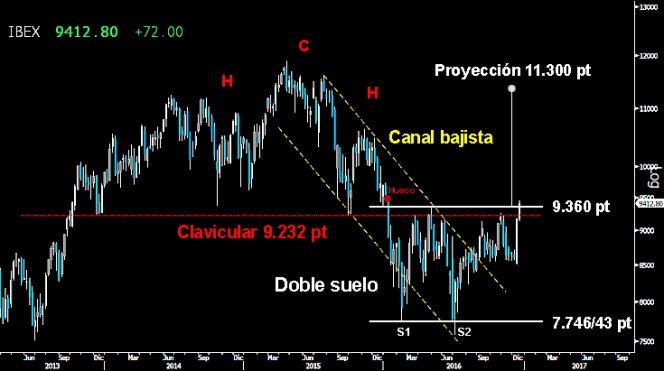 Trading en el Ibex