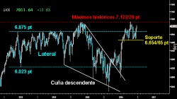 DÉBIL ARRANQUE. El Footsie logró superar por la mínima a cierre semanal los 7.000 puntos. Aunque abre la puerta para asaltar los máximos históricos sobre los 7.12229 puntos, el británico sigue sin momento y falto de fuerza.
