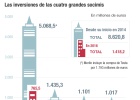 Lluvia milmillonaria de las socimis en el inmobiliario Lluvia milmillonaria de las socimis en el inmobiliario