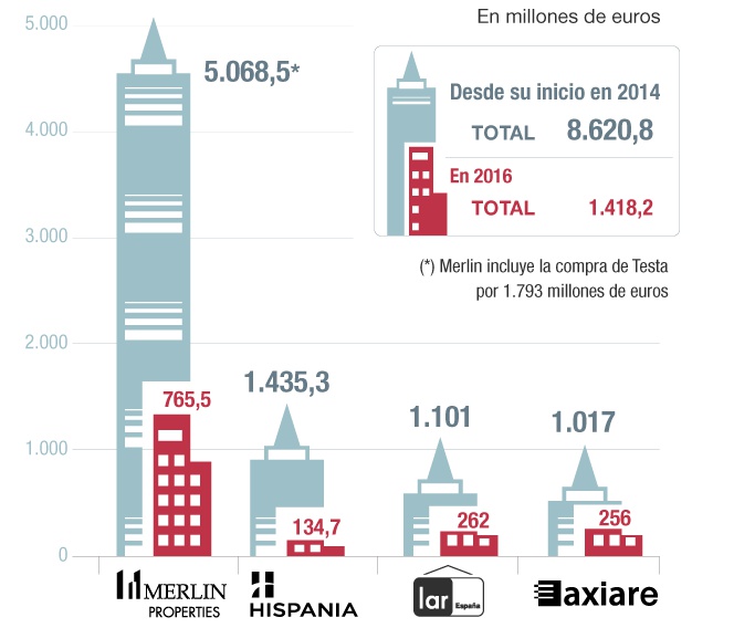 Las inversiones de las cuatro grandes socimis