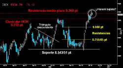 NO ES MOMENTO DE DETENERSE. El Ibex no pudo dar continuidad a la rotura de la gran resistencia del medio plazo sobre los 9.360232 puntos, confirmada el pasado cierre semanal. La falta de decisión alcista deja una complicada figura tras el hueco a la baja de apertura que podría desarrollar un comprometido Harami bajista. El selectivo español debe volver a la carga sin más dilación, para evitar dar esperanzas a los osos de una falsa rotura de niveles clave.