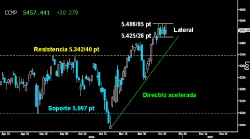 CONSOLIDA EN LATERAL. El Nasdaq Composite intentó ayer romper al alza el pequeño Lateral desarrollado en las últimas sesiones entre los 4.58685 y los 4.52625 puntos. Finalmente no lo consiguió. Por donde rompa el citado Lateral, tendremos pistas de si los alcistas logran dar continuidad a la subida libre absoluta en Wall Street tras el descomunal giro dado desde noviembre.