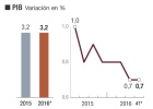 Banco de España: el PIB crecerá un 3,2% como en 2015 Banco de España: el PIB crecerá un 3,2% como en 2015