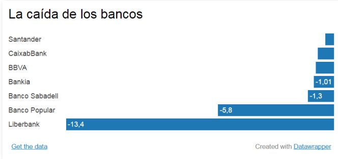 Caídas en Bolsa: los inversores castigan a los bancos