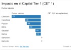 Cuánto le cuesta a cada banco lo cobrado de más Cuánto le cuesta a cada banco lo cobrado de más