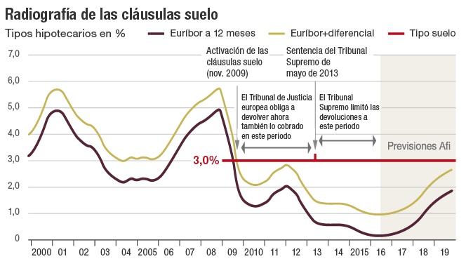 Radiografía de las cláusulas suelo