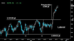 A CUMPLIR PROYECCIÓN. El potente giro del Eurostoxx está a un paso de terminar con la proyección mínima hacia los 3.300 puntos por rotura de su Lateral y Doble suelo asociado. Habrá que ver si después de conseguirlo, los alcistas tienen fuerza para seguir con la impresionante ascensión.