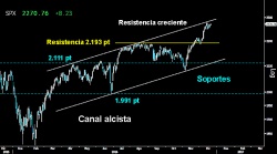 ¿TERMINA LA CONSOLIDACIÓN? El S&P 500 se quedó ayer a un paso de superar los 2.270 puntos y frente a la resistencia creciente situada ligeramente por encima. Si no hay sorpresas, el selectivo americano superará la última zona de dificultad en la subida libre absoluta y dará continuidad a la rotunda Vuelta en V dada en noviembre.