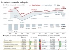 El déficit comercial cae un 27% y se acerca a mínimos El déficit comercial cae un 27% y se acerca a mínimos