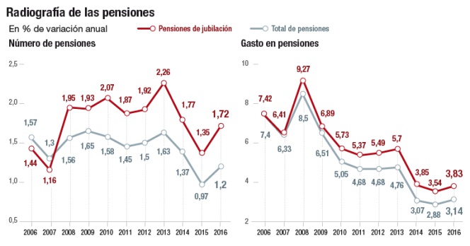 Radiografía de las pensiones