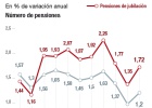La pensión de jubilación sube un 44% en diez años La pensión de jubilación sube un 44% en diez años