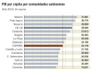 Solo Madrid, País Vasco y Navarra superan a la UE Solo Madrid, País Vasco y Navarra superan a la UE