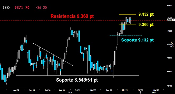 Trading en el Ibex