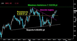 SIN FUERZA. El Footsie no consigue levantar de momento una sólida vela que ratifique el asalto a los máximos históricos sobre los 7.12229 puntos. El ascenso desarrollado tras superar la resistencia de los 6.92837 puntos y la directriz bajista del corto plazo, sigue mostrando una clara falta de impulsividad.