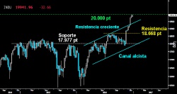 SE RESISTEN LOS 20.000 PUNTOS. El Dow Jones se mantiene a la espera de ver si sus homólogas finalizan la consolidación de las últimas sesiones, para conquistar el mítico nivel de los 20.000 puntos. De momento y a pesar de la vertiginosa ascensión desde el soporte de los 17.977 puntos, no hay síntomas de agotamiento alcista. El selectivo americano es pura fuerza.