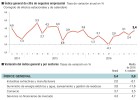 El negocio de las empresas crece un 3,4% El negocio de las empresas crece un 3,4%