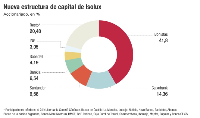 Así queda el capital de Isolux tras el rescate de la banca