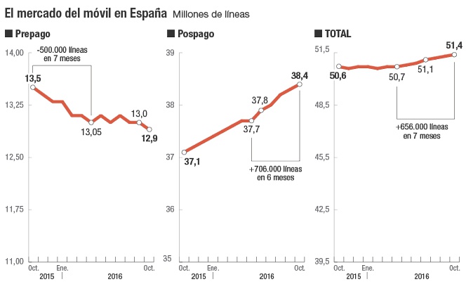 El mercado del móvil en España