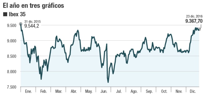 El año en tres gráficos