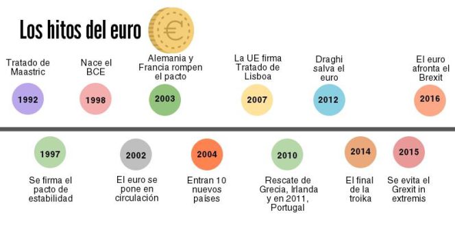 Balance del euro: de la ilusión al chasco en solo 15 años