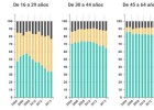 ¿Cómo ha cambiado España en estos 15 años? ¿Cómo ha cambiado España en estos 15 años?
