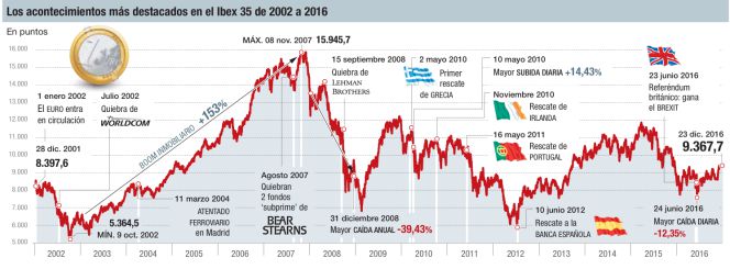El Ibex 35 desde que existe el euro