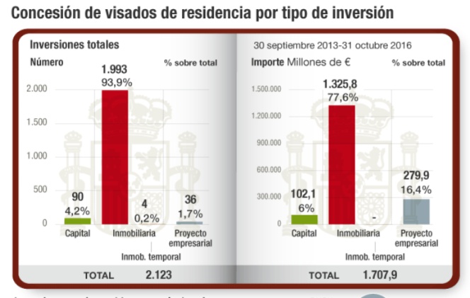 Concesión de visados de residencia por tipos de inversión