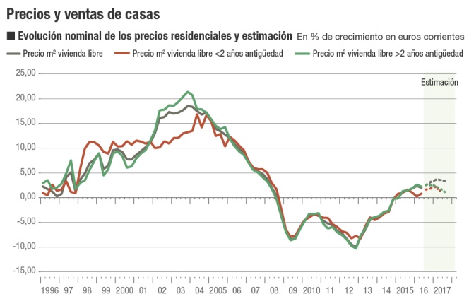 Precios y ventas de casas