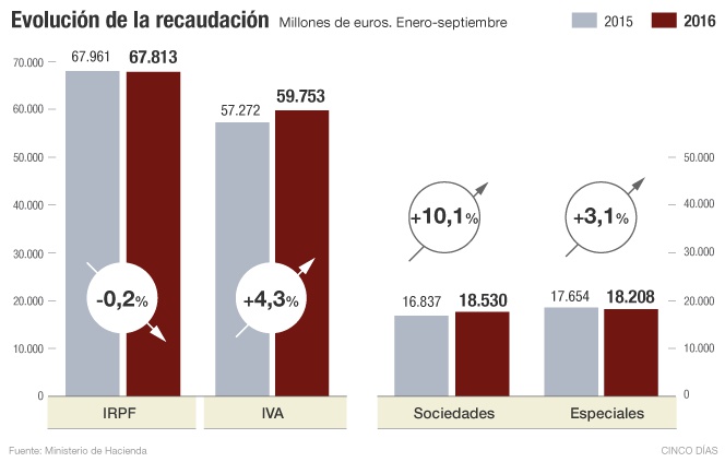 Evolución de la recaudación