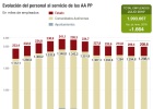 Solo las regiones amplían un 0,26% sus plantillas a julio Solo las regiones amplían un 0,26% sus plantillas a julio