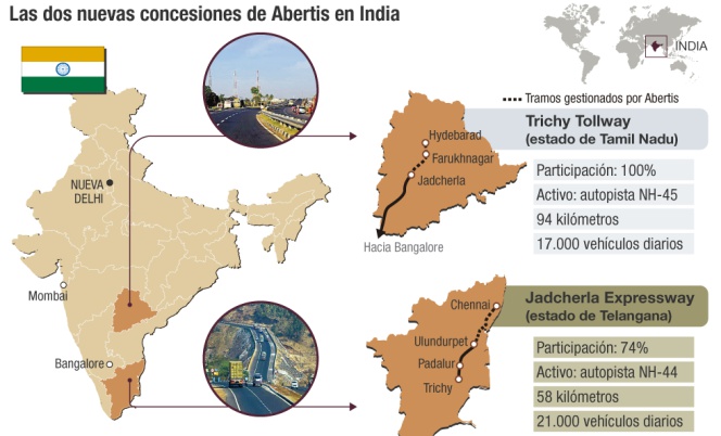 Abertis se estrena en Asia con dos autopistas en India