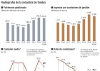 Las gestoras prevén para 2017 el fin del ajuste en comisiones Las gestoras prevén para 2017 el fin del ajuste en comisiones