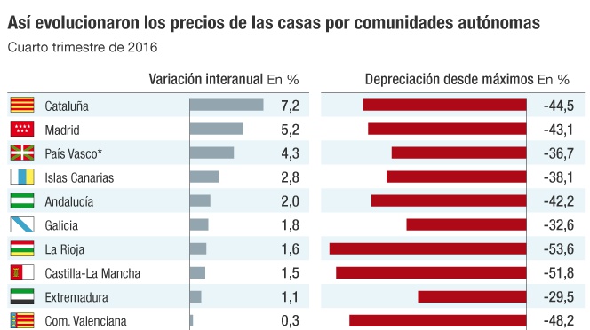 Evolución vivienda