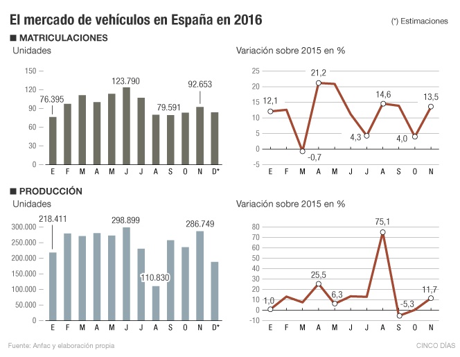 Matriculaciones de vehículos