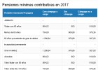 Alza del 0,25% en las pensiones: así serán en 2017 Alza del 0,25% en las pensiones: así serán en 2017