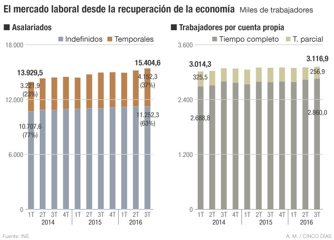 empleo