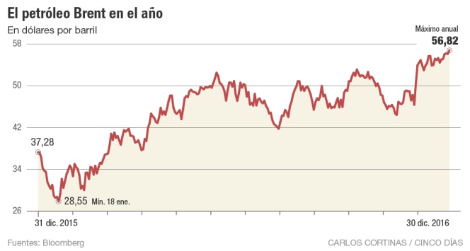 El petrloleo Brent en el año