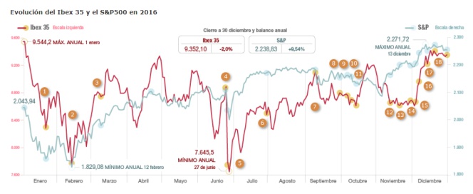 Evolución del Ibex 35 y el S&P 500 en 2016