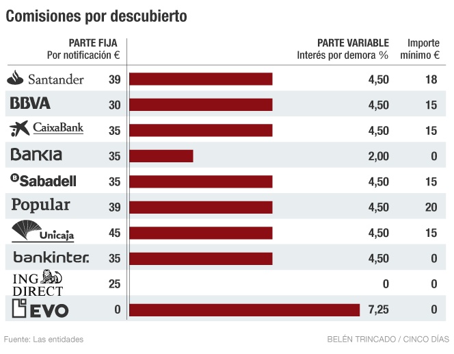 Descubiertos