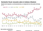 ¿Sin impuestos se viviría mejor? La mayoría cree que no ¿Sin impuestos se viviría mejor? La mayoría cree que no