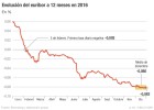 El euríbor hipotecario tocará fondo en 2017 El euríbor hipotecario tocará fondo en 2017