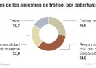 El seguro saca provecho del nuevo baremo de accidentes El seguro saca provecho del nuevo baremo de accidentes