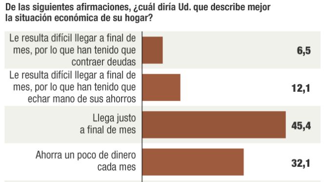 La confianza del consumidor cierra 2016 en máximos anuales